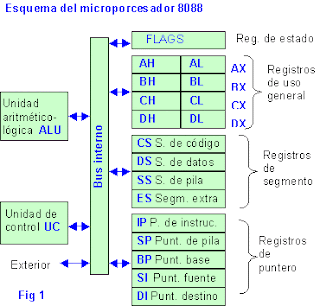 Arquitectura de hardware: Arquitectura del procesador (Diagrama en bloques)
