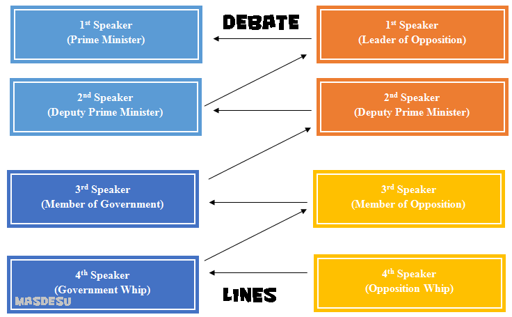 Sistematika Debate British Parliamentary Debate