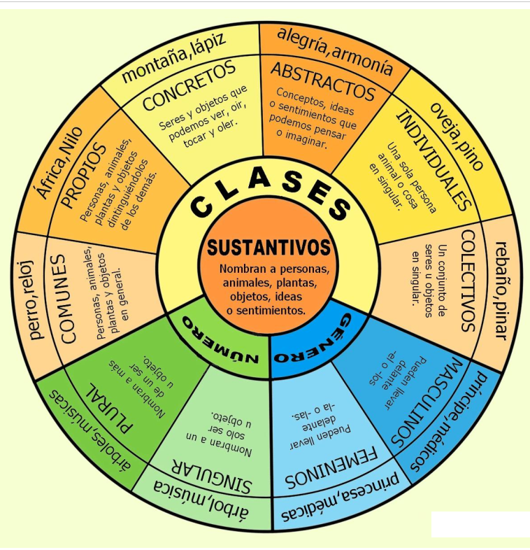 BLOG 5º A Y B IMM: RUEDA DE SUSTANTIVOS