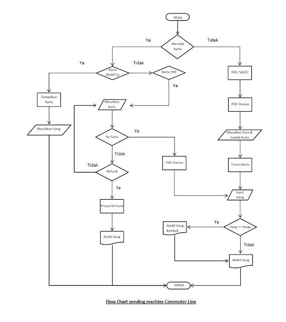Berbagi itu Indah: Flowchart Vending Mechine Commuter Line