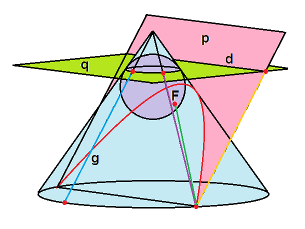 Retales de Matemáticas 984. La esfera de Dandelin. RESOLUCIÓN