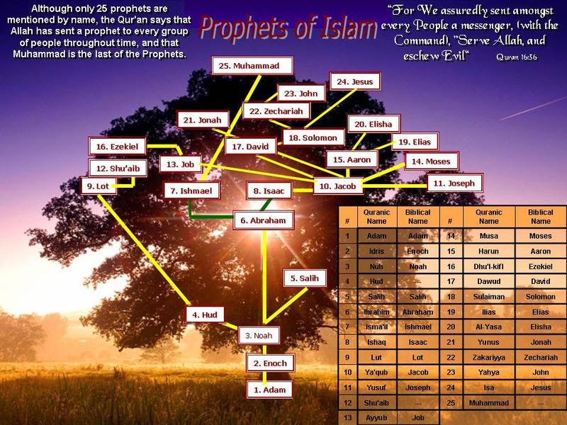Про мусульманских пророков