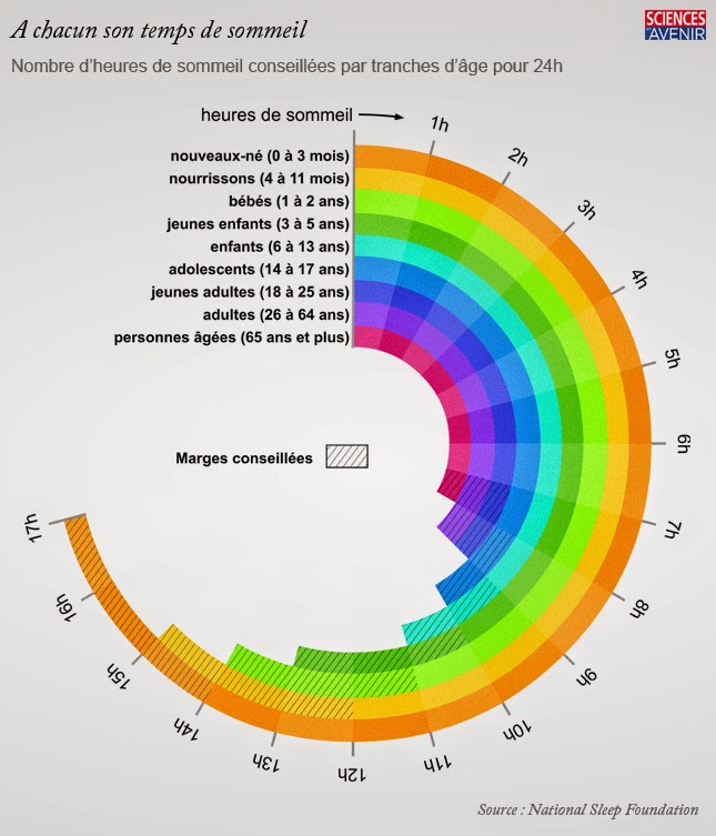 INFOGRAPHIE Combien dheures de sommeil vous faut il pour être