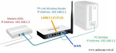 cara setting wireless router tp-link | mas andisyam