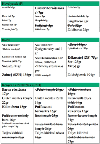 petefészek típusú étrend choco lite hol kapható