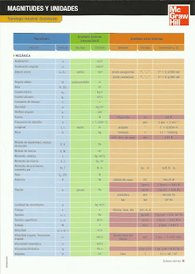 Tabla/Chuleta Magnitudes y Unidades (S. Internacional, S. Técnico y otros) Tabla/Chuleta Magnitudes y Unidades (S. Internacional, S. Técnico y otros)