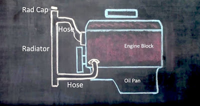 chalk diagram of the components of a cooling system in a car