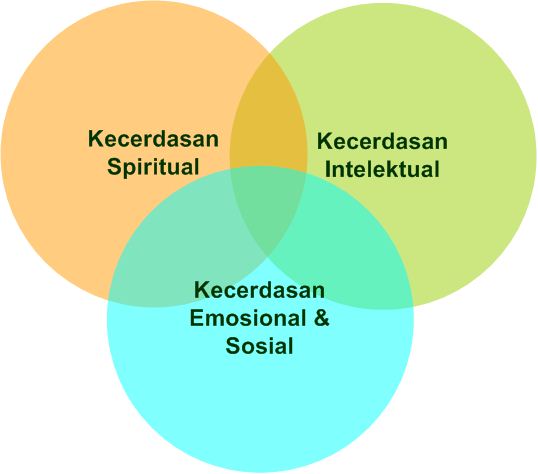 KECERDASAN SPIRITUAL DAN PENGARUHNYA TERHADAP KINERJA MANUSIA | Dokumen