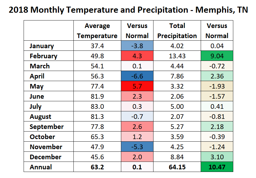 MWN Blog Memphis, TN Annual Climate Summary for 2018