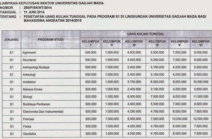Biaya Kuliah Di UGM Tahun Ajaran 2015/2016 | SNMPTN | SBMPTN 2015