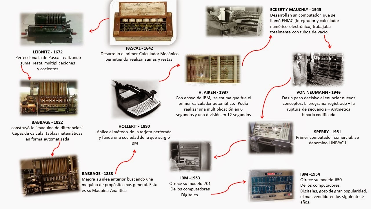 HARDWARE: Historia y Evolución