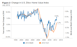 Zillow YoY House Price Index