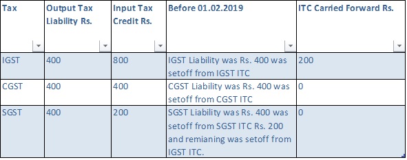 Ca Anand Gst Input Tax Credit Setting Off Rules Changed From This Has Been Explained With A Small Example