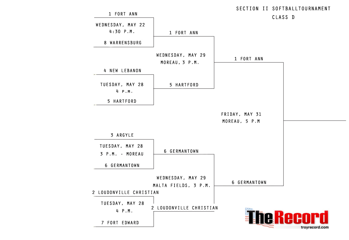 The Record Blogs: Schools of Thought: UPDATED 5/30: Section II Softball ...