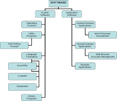 the seven software categories