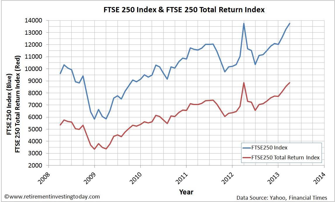 Graph of the FTSE250 Price Index and FTSE250 Total Return Index