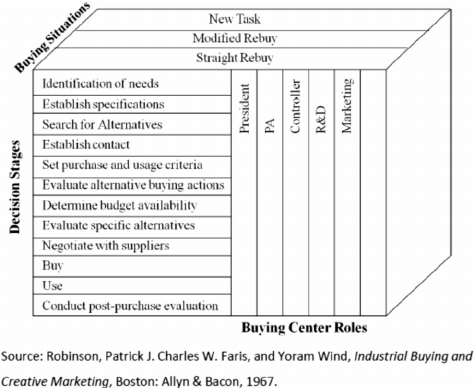 Industrial buying process picture