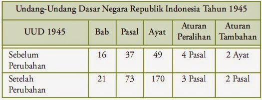Tujuan Hasil Amandeen UUD 1945 Perubahan Latar Belakang Dasar Pemikiran