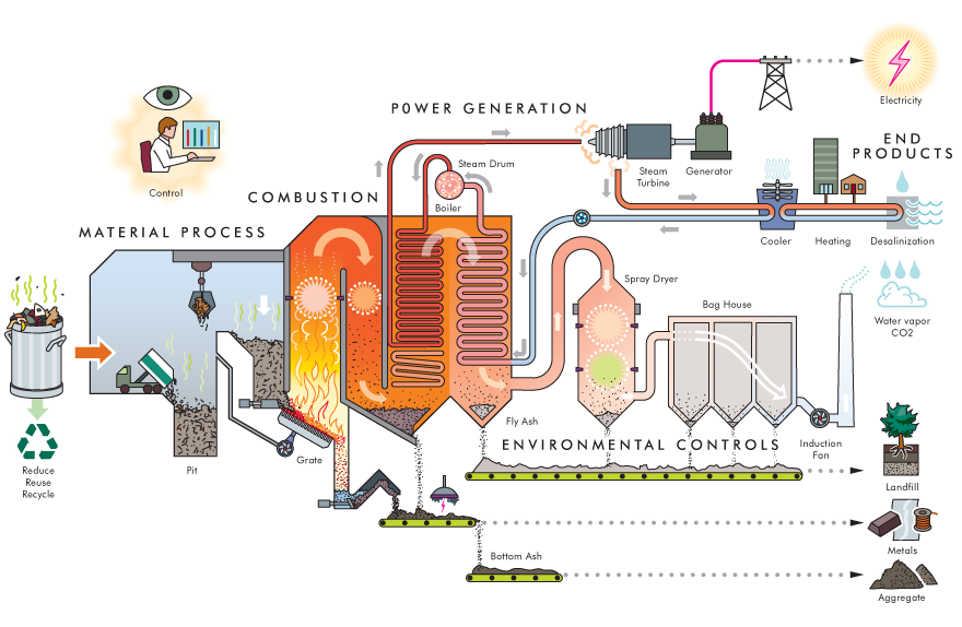'Waste to Energy' in T&T