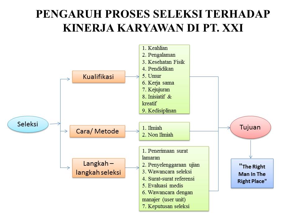 MSDM123.com PENGARUH PROSES SELEKSI TERHADAP KINERJA KARYAWAN DI PT. XXI