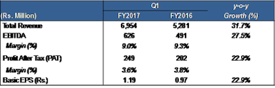 Minda Corporation continues its strong performance; delivers 22.9% growth in PAT Minda Corporation continues its strong performance; delivers 22.9% growth in PAT