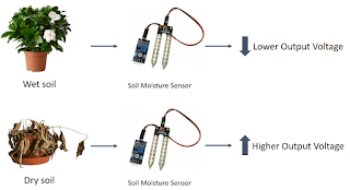 FINAL YEAR PROJECT S1 17' AUTOMATIC PLANT WATERING SYSTEM USING SOIL ...