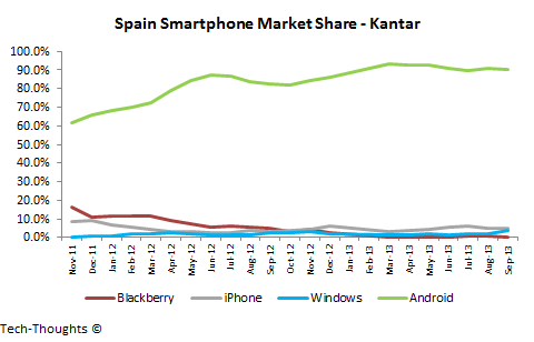 Spain Smartphone Market Share