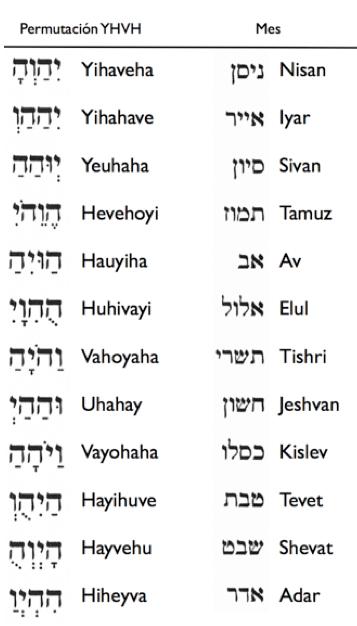 hebreo hebreos kabbalah permutaciones mashiah oraciones rosh jodesh primer hebreas abecedario tikun yhvh menorah judaica hanefesh hebrea gematria ראש energía