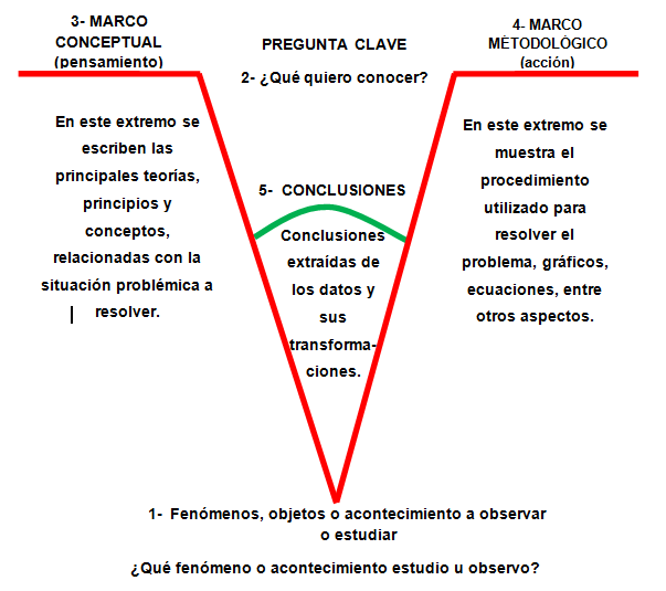 La V de Gowin, un instrumento para aprender a aprender y a pensar: ¿QUÉ