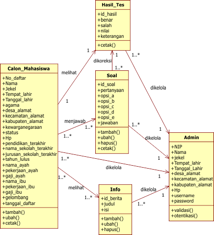 Contoh Tabel Class Diagram