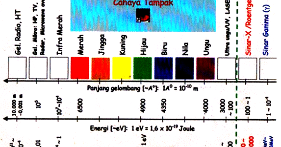 PROSES TERJADINYA DAN SPEKTRUM GELOMBANG ELEKTROMAGNETIK ~ MATERI DAN