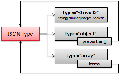 json schema perl validation code source