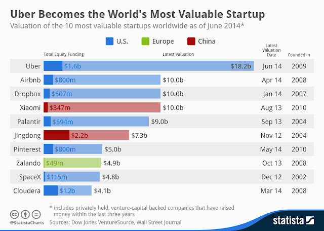 " The rise of the number of start up in history :amazing facts on Uber