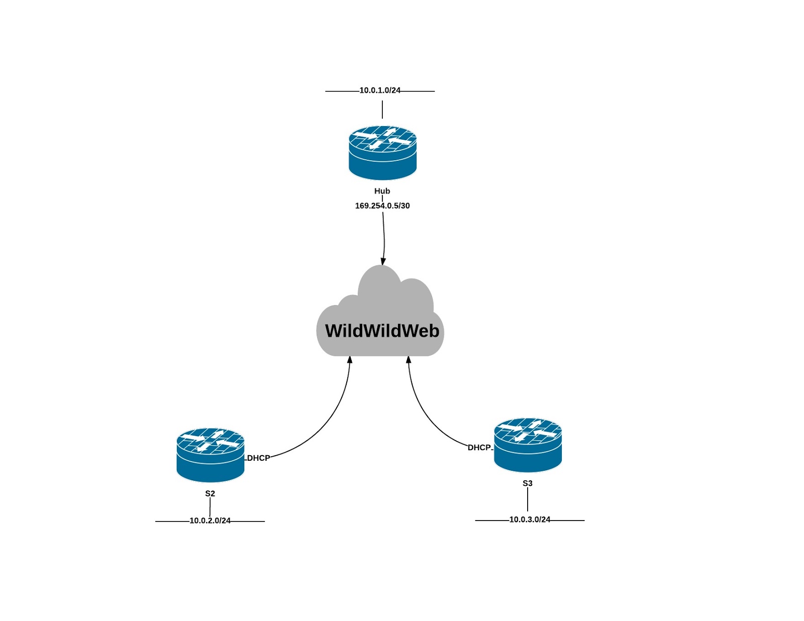 Fvrf Flexvpn