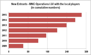 Foreign Operations/Joint-ventures that have entered the local market Source: BOI Sri Lanka 2009-2015 statistics