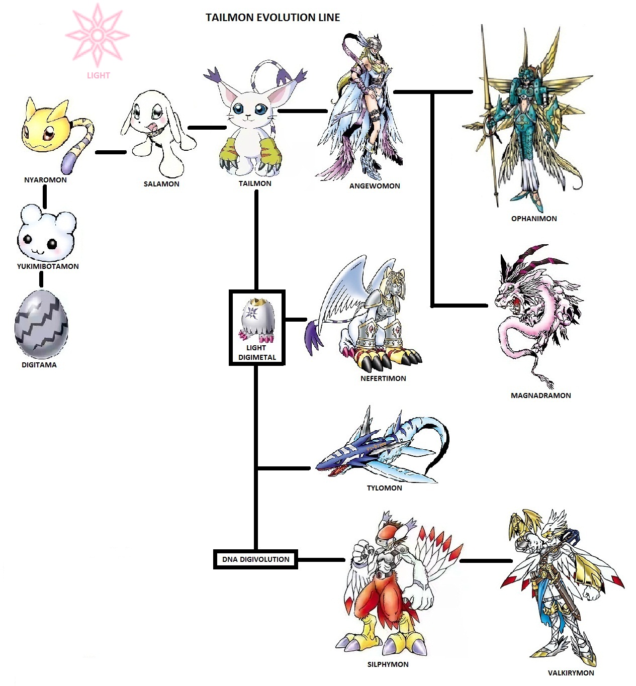 Nyaromon Evolution Chart