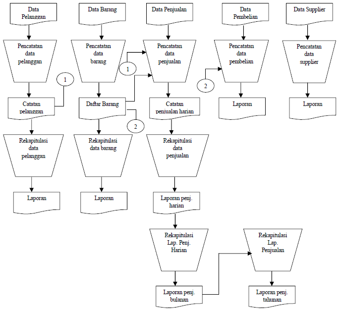 skema diagram perusahaan manufaktur - Alat dan Software untuk Membua...