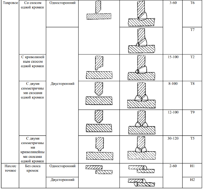 ГОСТ 5264-80 Ручная дуговая сварка. Соединения сварные. Основные типы, конструктивные элементы и размеры