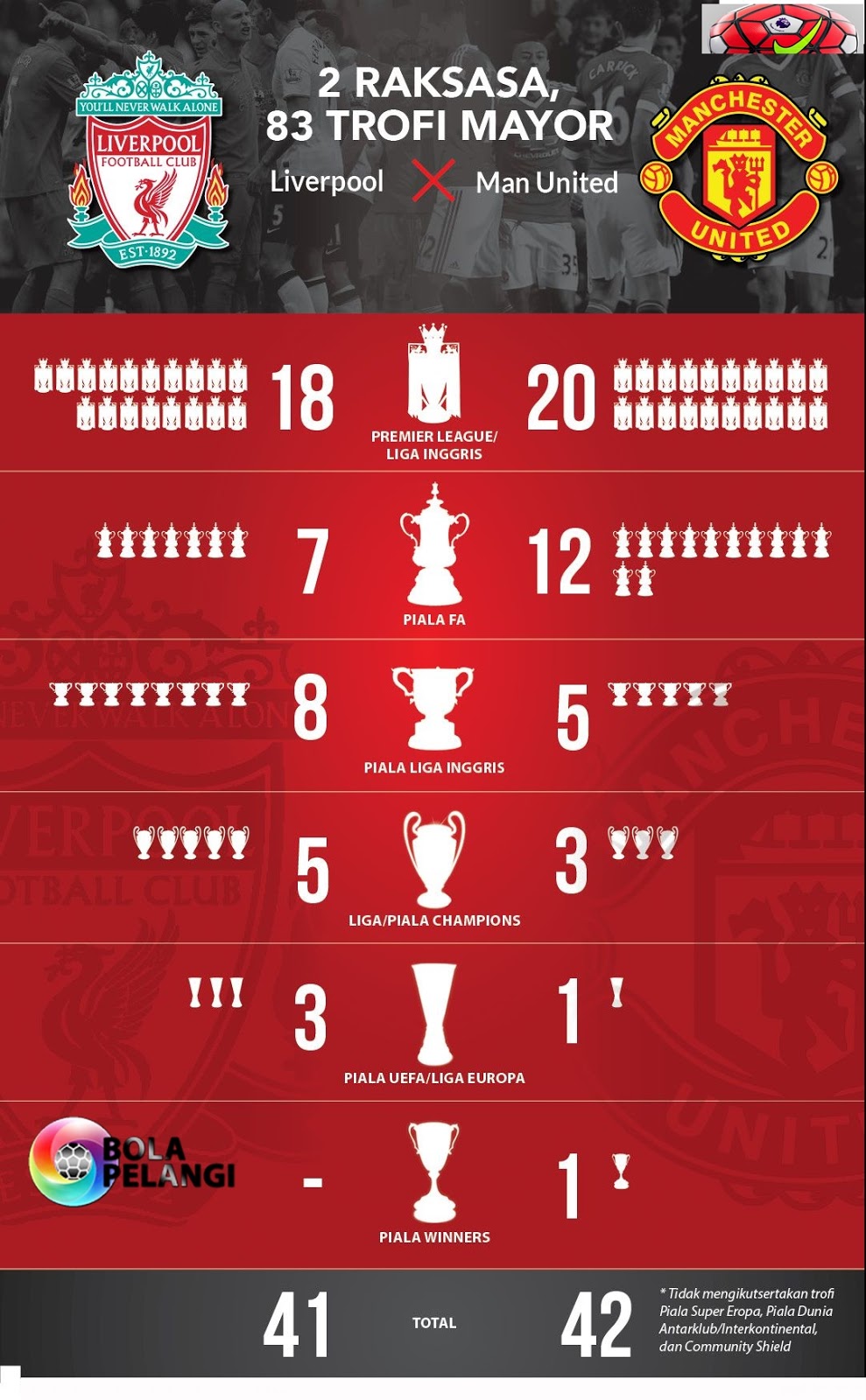 Liverpool Vs MU Dua Raksasa 83 Trofi Mayor liverpool-vs-mu-dua-raksasa-83-trofi-mayor