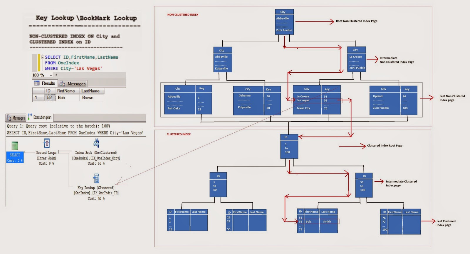 TSQL/MSBI Knowledge Share Clustered/NonClustered Index (Key Lookup