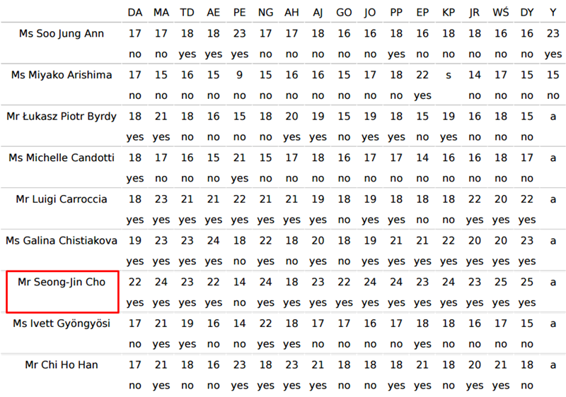 2015 쇼팽 콩쿠르 조성진 채점표.jpg | 인스티즈