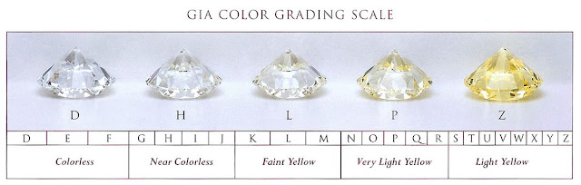 GIA Diamond Color Grading Scale