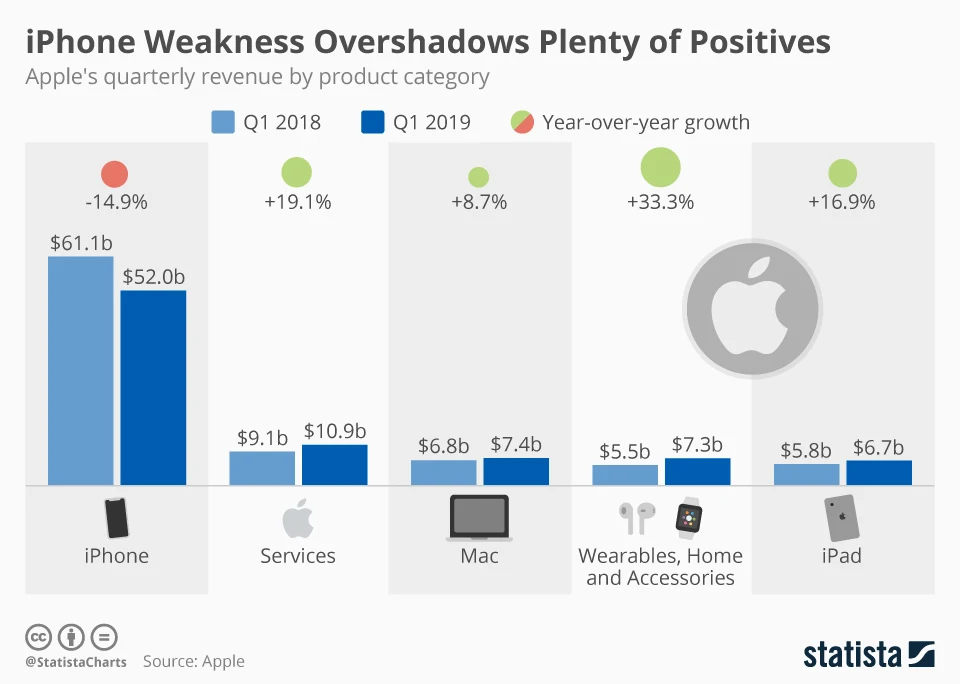 iPhone Weakness Overshadows Plenty of Positives