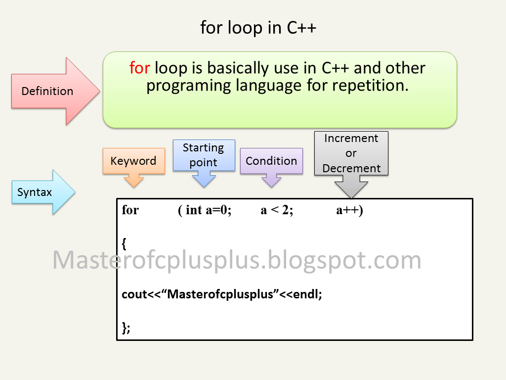 For loop in C++ Programming - Master of Cplusplus