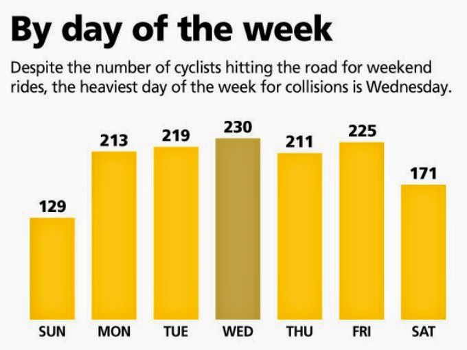 BikeWalkLee Blog Share the road Bicycle crashes facts