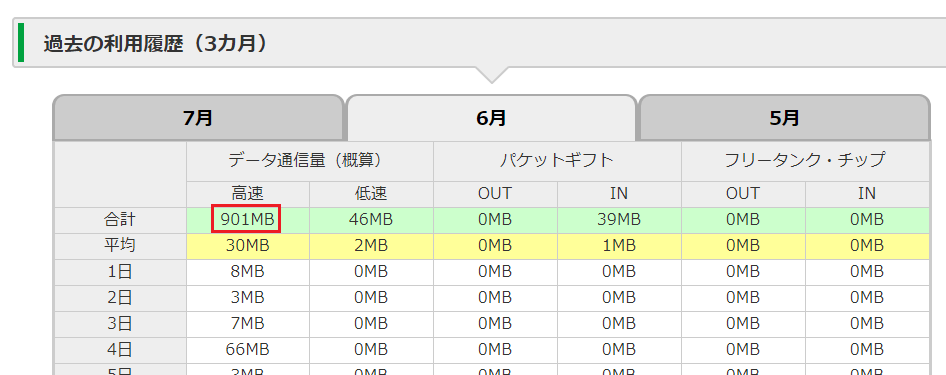 妻の6月データー通信量