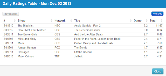 Final Adjusted TV Ratings for Monday 2nd December 2013
