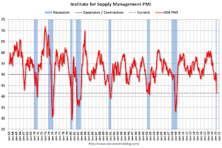 ISM PMI
