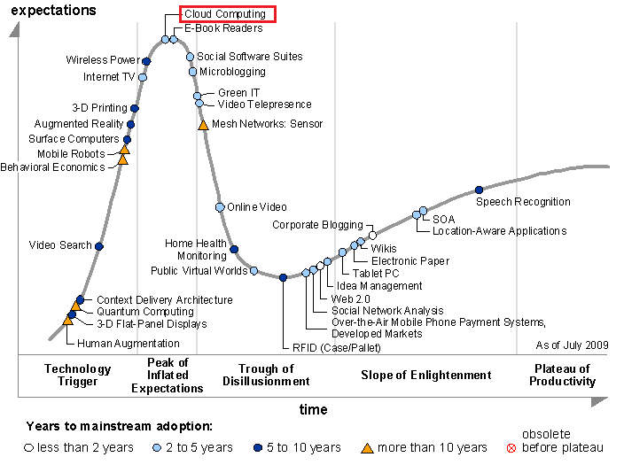 EBusiness: GARTNER HYPE CYCLE & CLOUD COMPUTING