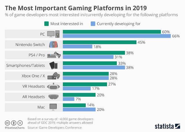 As mais importantes plataformas de jogos em 2019